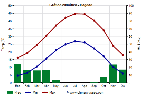 Gráfico climático - Bagdad