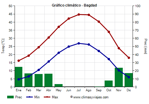 Gráfico climático - Bagdad Gráfico climático - Bagdad