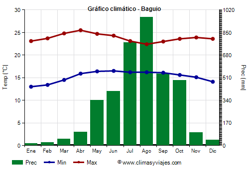 Gráfico climático - Baguio Gráfico climático - Baguio