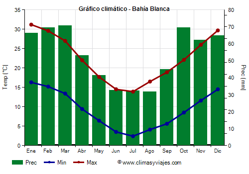 Gráfico climático - Bahía Blanca Gráfico climático - Bahía Blanca