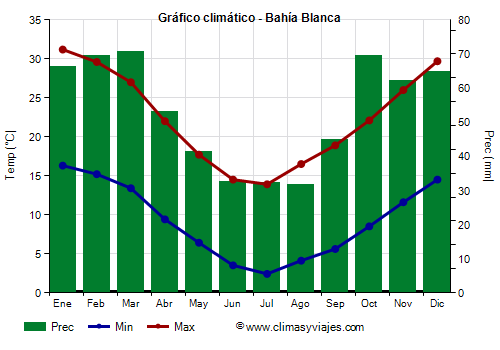 Gráfico climático - Bahía Blanca (Argentina)