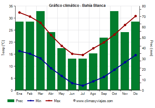 Gráfico climático - Bahía Blanca (Argentina)