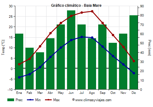 Gráfico climático - Baia Mare Gráfico climático - Baia Mare