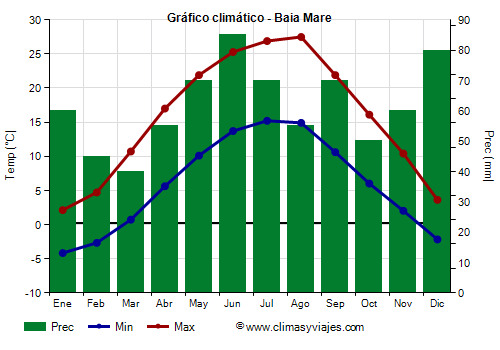 Gráfico climático - Baia Mare (Rumania)