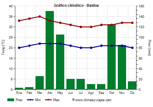 Gráfico climático - Baidoa Gráfico climático - Baidoa