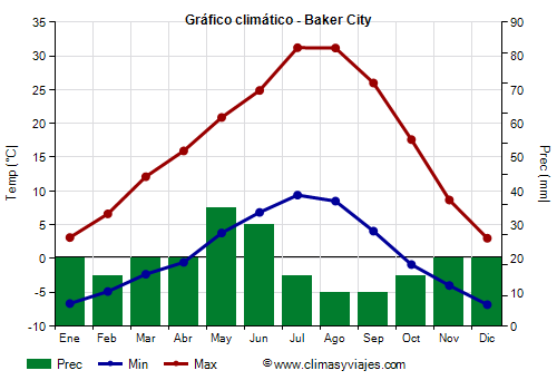 Gráfico climático - Baker City Gráfico climático - Baker City