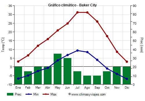 Gráfico climático - Baker City (Oregón)