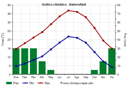 Gráfico climático - Bakersfield Gráfico climático - Bakersfield