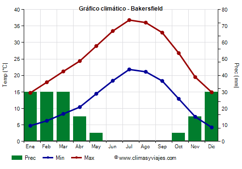 Gráfico climático - Bakersfield (California)