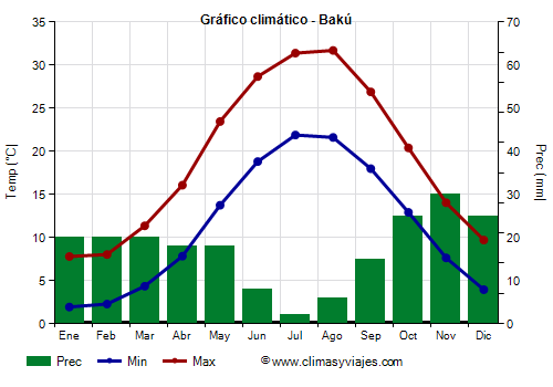 Gráfico climático - Bakú