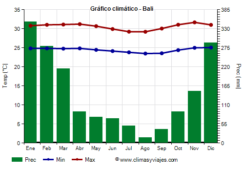 Gráfico climático - Bali (Indonesia)