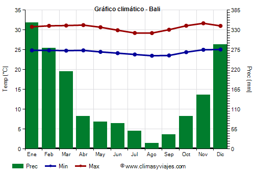 Gráfico climático - Bali