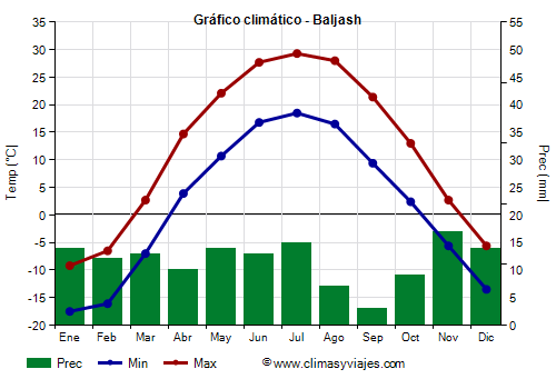 Gráfico climático - Baljash