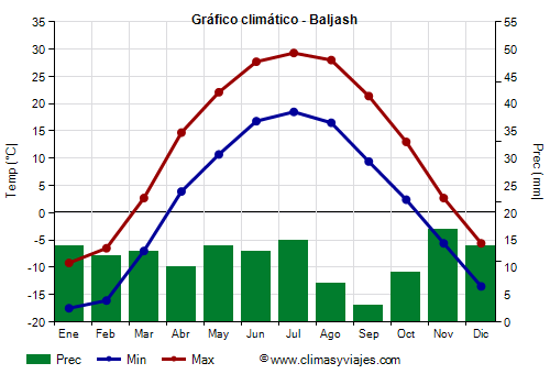 Gráfico climático - Baljash Gráfico climático - Baljash
