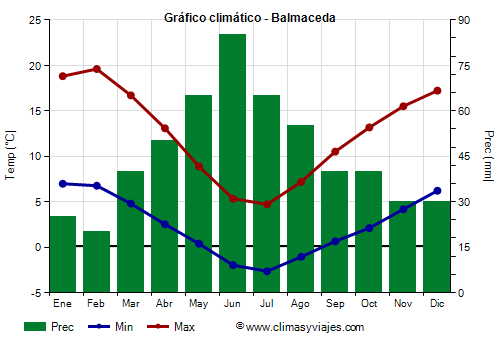 Gráfico climático - Balmaceda (Chile)