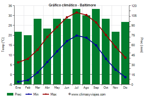 Gráfico climático - Baltimore (Maryland)