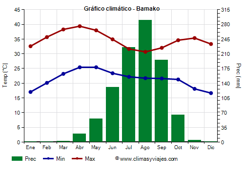 Gráfico climático - Bamako Gráfico climático - Bamako