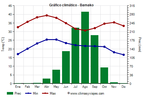 Gráfico climático - Bamako (Malí)