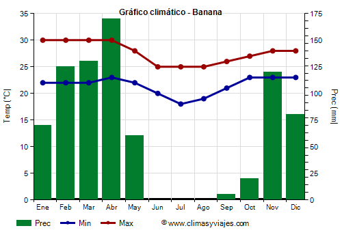 Gráfico climático - Banana