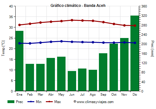 Gráfico climático - Banda Aceh Gráfico climático - Banda Aceh