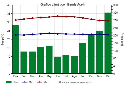 Gráfico climático - Banda Aceh (Indonesia)