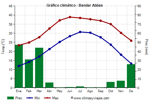 Gráfico climático - Bandar Abbas Gráfico climático - Bandar Abbas