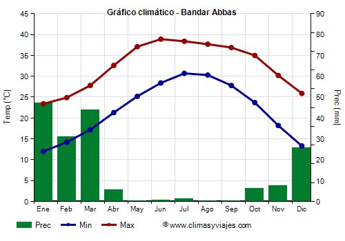 Gráfico climático - Bandar Abbas