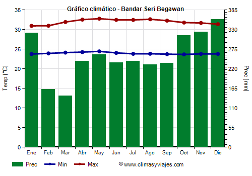 Gráfico climático - Bandar Seri Begawan Gráfico climático - Bandar Seri Begawan