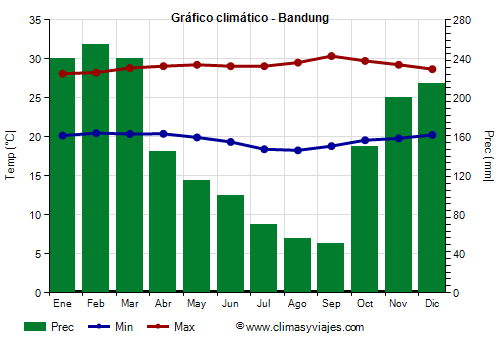 Gráfico climático - Bandung Gráfico climático - Bandung