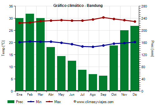 Gráfico climático - Bandung (Indonesia)