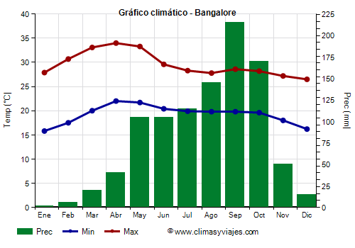 Gráfico climático - Bangalore