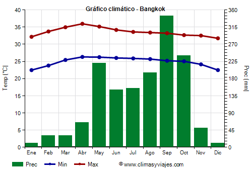 Gráfico climático - Bangkok (Tailandia)