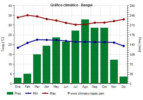 Gráfico climático - Bangui (República Centroafricana)