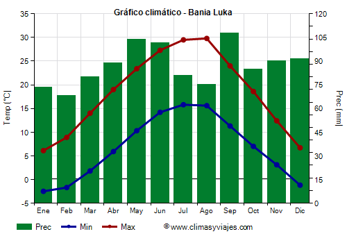 Gráfico climático - Bania Luka Gráfico climático - Bania Luka