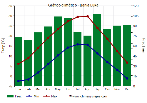 Gráfico climático - Bania Luka