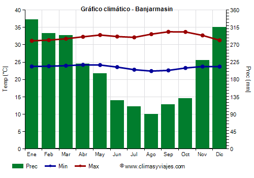 Gráfico climático - Banjarmasin Gráfico climático - Banjarmasin