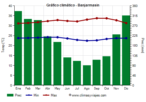 Gráfico climático - Banjarmasin (Indonesia)