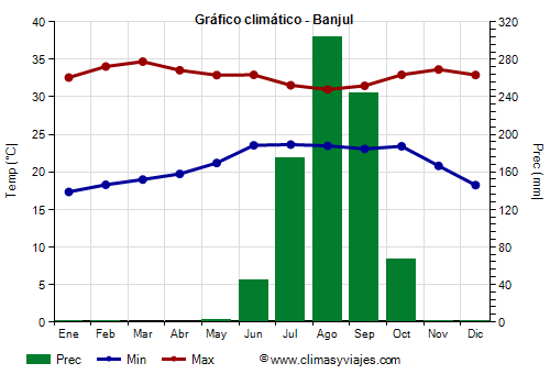 Gráfico climático - Banjul Gráfico climático - Banjul