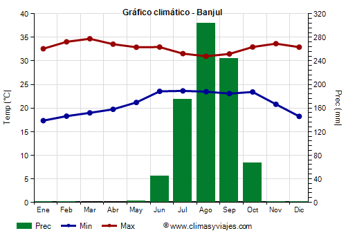 Gráfico climático - Banjul (Gambia)