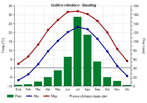 Gráfico climático - Baoding Gráfico climático - Baoding