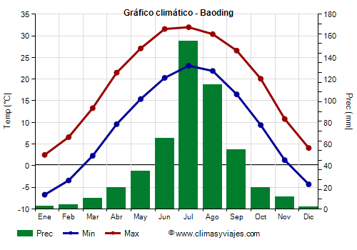 Gráfico climático - Baoding (China)