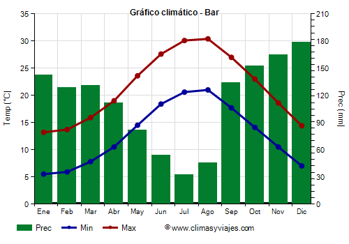 Gráfico climático - Bar Gráfico climático - Bar