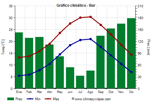 Gráfico climático - Bar (Montenegro)