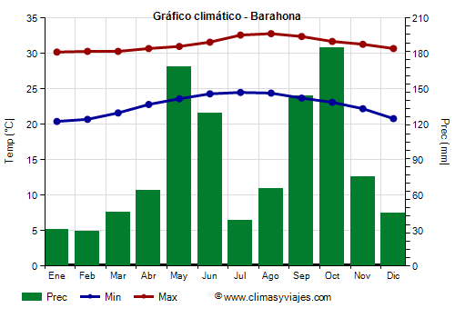 Gráfico climático - Barahona Gráfico climático - Barahona