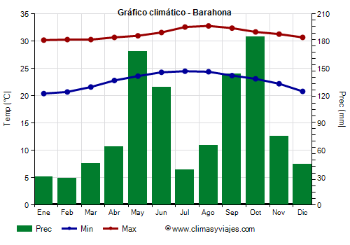 Gráfico climático - Barahona