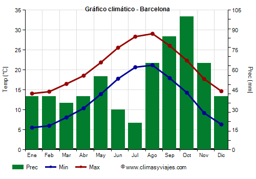 Gráfico climático - Barcelona (Cataluña)