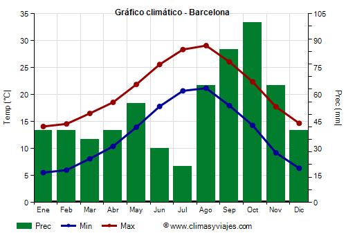 Gráfico climático - Barcelona Gráfico climático - Barcelona