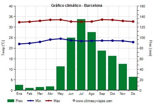 Gráfico climático - Barcelona (Venezuela)