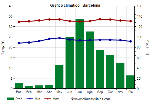 Gráfico climático - Barcelona