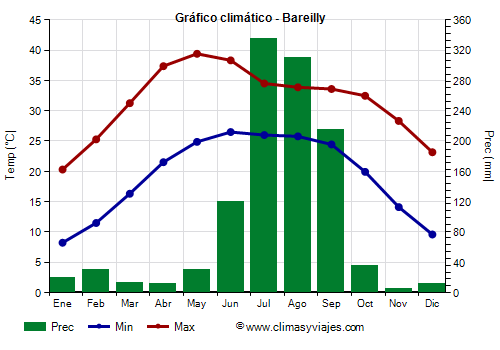 Gráfico climático - Bareilly Gráfico climático - Bareilly